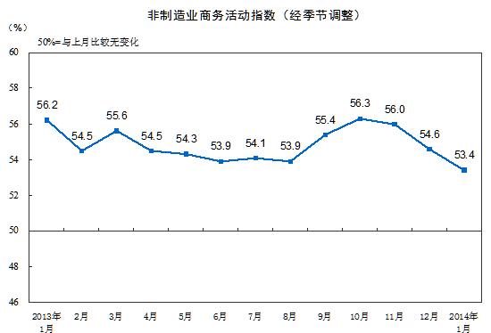 統(tǒng)計局：2014年1月中國非制造業(yè)商務(wù)活動指數(shù)為53.4%