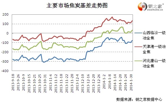 2月7日大商所焦炭基差變動情況