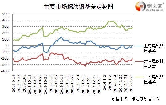 2月7日上期所螺紋鋼基差變動(dòng)情況