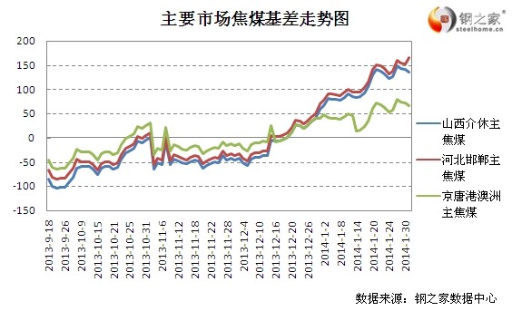 2月7日大商所焦煤基差變動情況