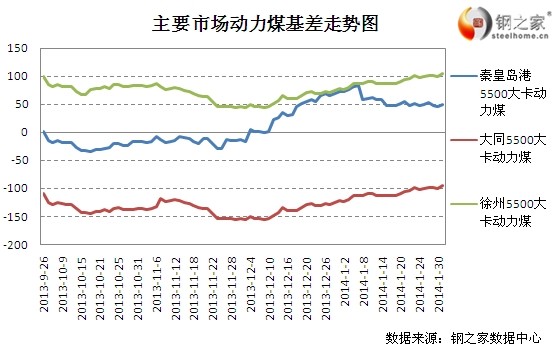 2月7日鄭商所動力煤基差變動情況