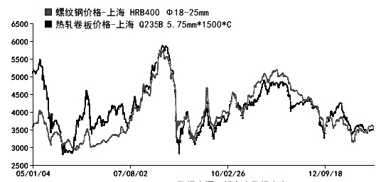 圖為2005―2013年上海市場熱軋卷板和螺紋鋼價(jià)格走勢