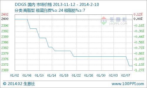 生意社：節(jié)后國(guó)內(nèi)進(jìn)口DDGS價(jià)格持穩(wěn)