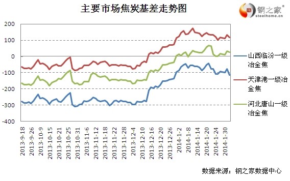 2月10日大商所焦炭基差變動(dòng)情況