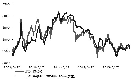 圖為2009―2013年螺紋鋼期貨價格與現(xiàn)貨價格走勢對比