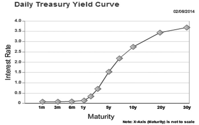图为美国国债收益率的期限结构（2014年2月6日数据）