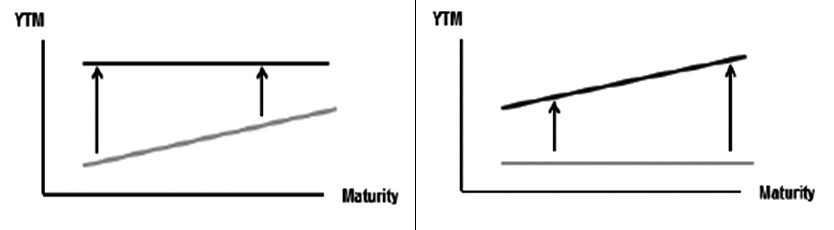 图为平坦化策略（左）和陡峭化策略（右）