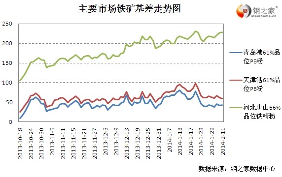 2月11日大商所鐵礦基差變動情況