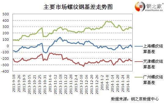 2月11日上期所螺紋鋼基差變動情況