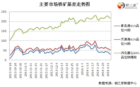 2月13日大商所鐵礦基差變動情況