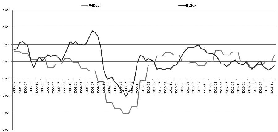 圖為美國GDP和CPI走勢對比