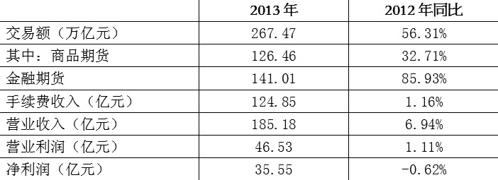 2014年將是期貨市場(chǎng)大發(fā)展的一年，期貨公司合規(guī)工作在日常基礎(chǔ)上必須有效應(yīng)對(duì)幾大挑戰(zhàn)。