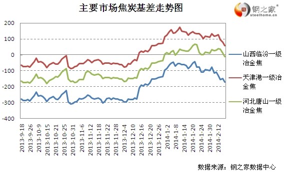 2月17日大商所焦炭基差變動(dòng)情況