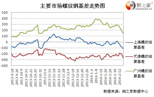 2月17日上期所螺紋鋼基差變動情況