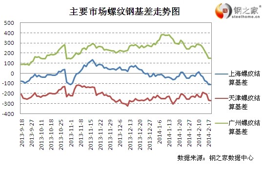 2月18日上期所螺紋鋼基差變動(dòng)情況