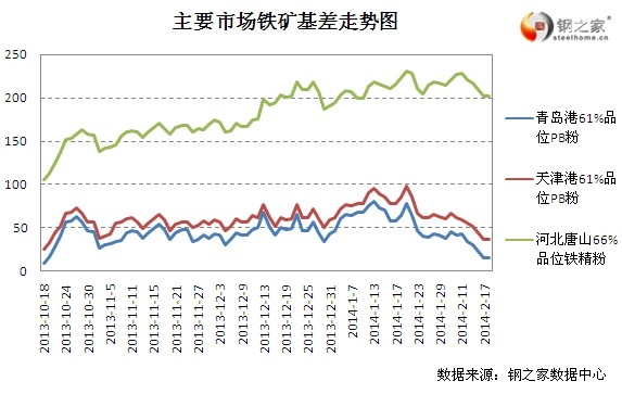 2月18日大商所鐵礦基差變動情況