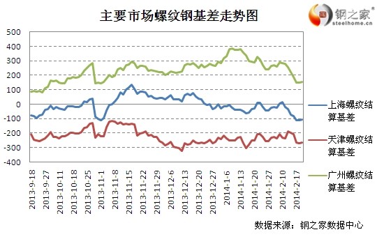 2月19日上期所螺紋鋼基差變動情況