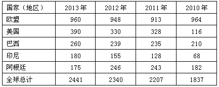 表為全球主產(chǎn)國生物柴油產(chǎn)量（單位：萬噸）