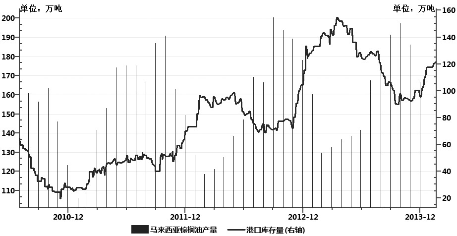 圖為我國棕櫚油港口庫存量與馬來西亞產(chǎn)量變化