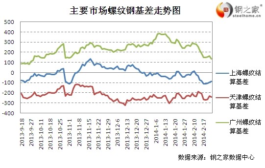 2月21日上期所螺紋鋼基差變動(dòng)情況