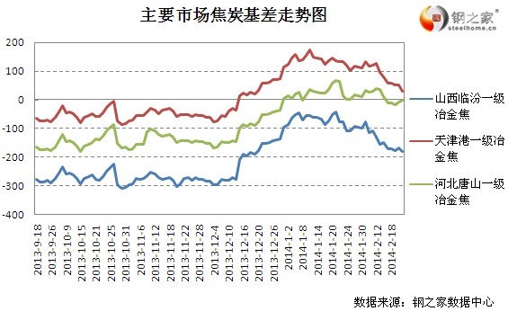 2月21日大商所焦炭基差變動(dòng)情況