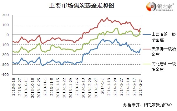 2月24日大商所焦炭基差變動(dòng)情況