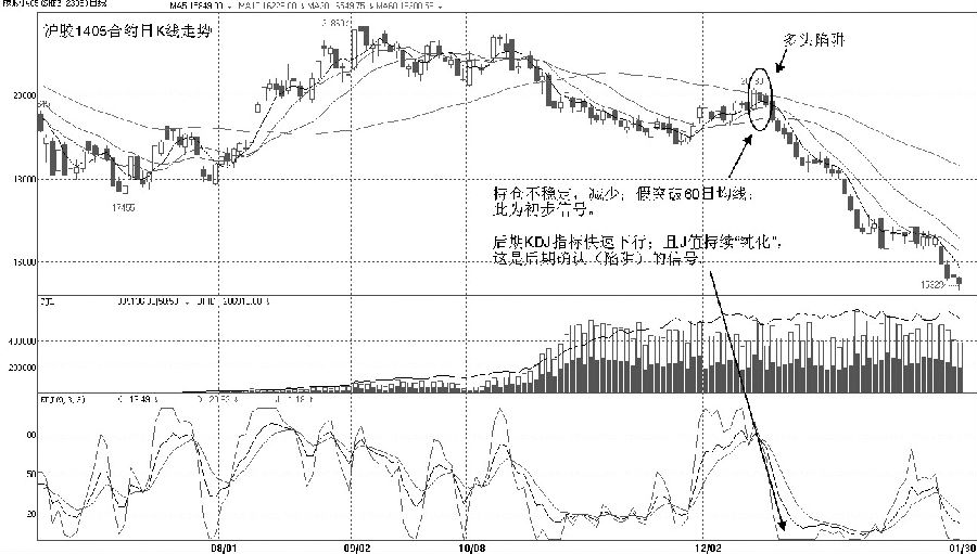 3.几个月间隔时间内的价格陷阱