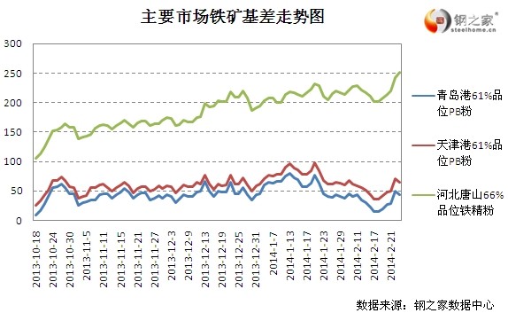 2月25日大商所鐵礦基差變動情況