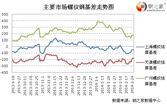 2月25日上期所螺紋鋼基差變動(dòng)情況