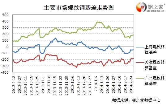 2月26日上期所螺紋鋼基差變動情況