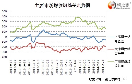 2月27日上期所螺紋鋼基差變動情況