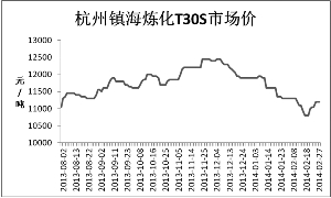 數(shù)據(jù)來源：國泰君安期貨