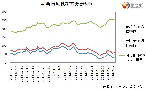 2月28日大商所鐵礦基差變動情況