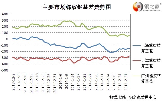 3月3日上期所螺紋鋼基差變動情況