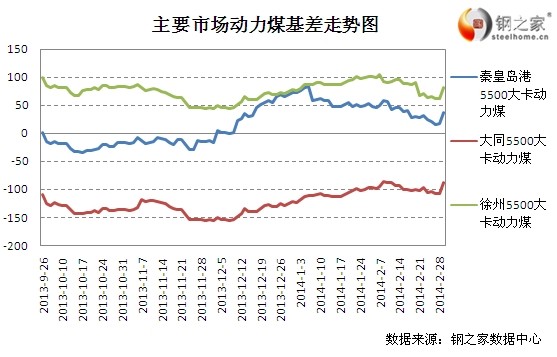 3月3日鄭商所動力煤基差變動情況