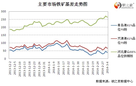 3月4日大商所鐵礦基差變動情況