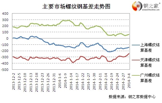 3月4日上期所螺紋鋼基差變動情況