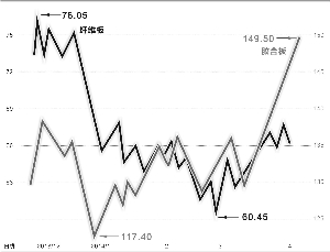 4月上旬，膠合板和纖維板走勢分化加劇。 彭春霞/制圖