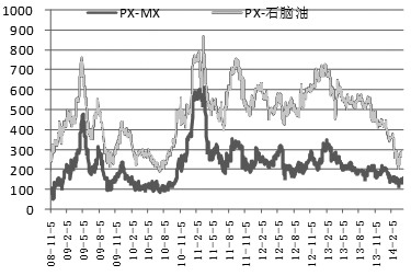 瓶頸消除PX 產(chǎn)能進入集中釋放期