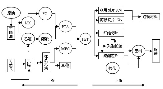 瓶頸消除PX 產(chǎn)能進入集中釋放期