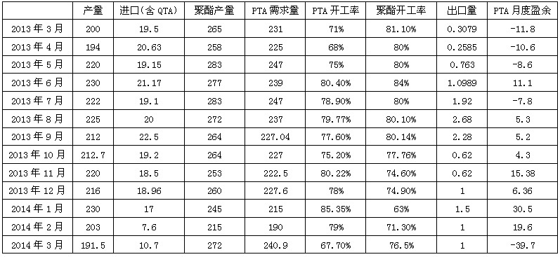 瓶頸消除PX 產(chǎn)能進入集中釋放期