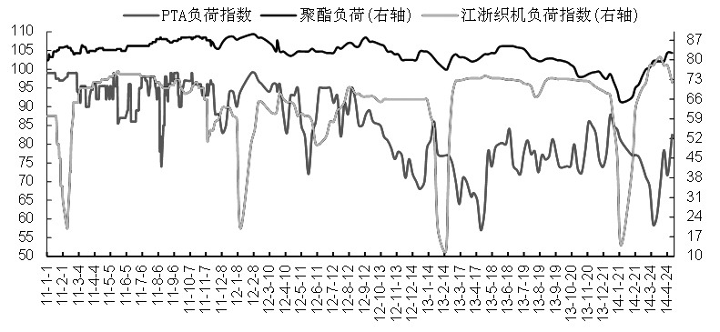 4月以來，PTA期貨再度出現探底走勢，并跌破3月的低點。目前來看，PTA上下游多空因素交織，PTA期價短線將以低位振蕩為主。