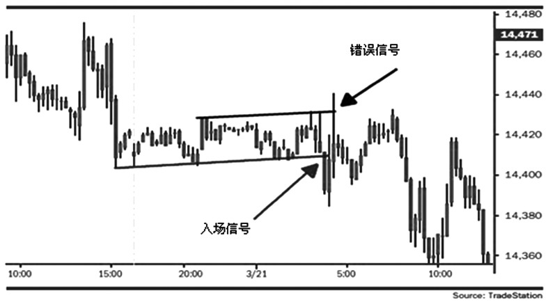 运用传统的突破策略，早期的洗盘会把许多交易者的空头头寸洗出。对于一个空头而言，不仅利润不能获取，反而最终原本正确的头寸竟会带来亏损，这就是课本中典型的突破交易失败的案例。