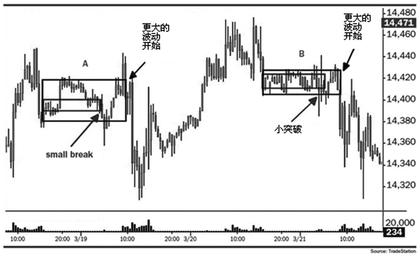 你所了解的“突破交易”是错的