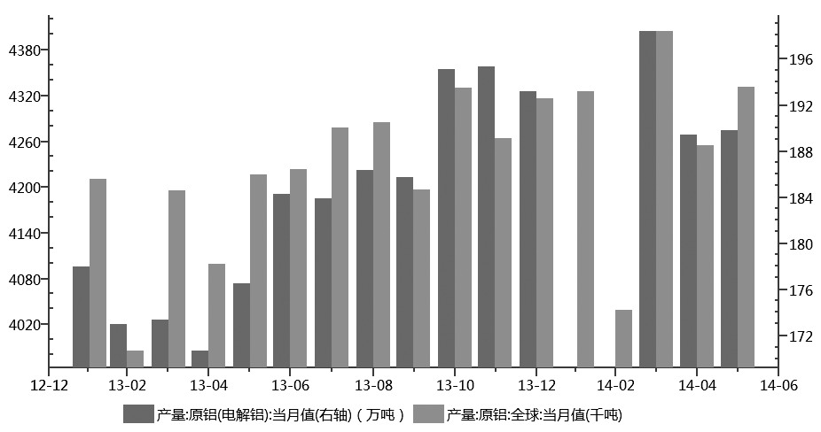 全球和我國電解鋁月度產(chǎn)量數(shù)據(jù)