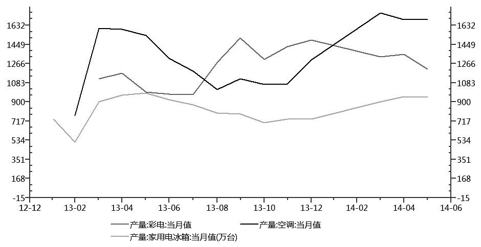 我國家電產(chǎn)銷月度數(shù)據(jù)