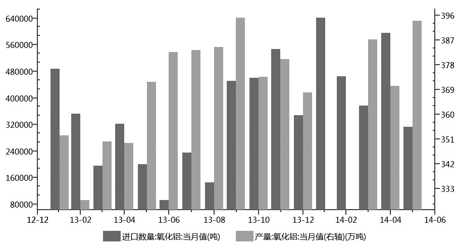 我國氧化鋁產量與進口量月度數據