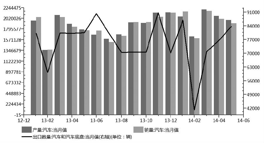 我國汽車產銷月度數據