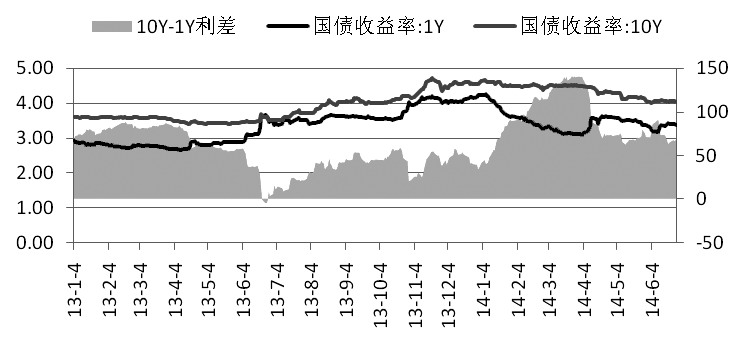 貨幣中性偏松  期債高位盤整