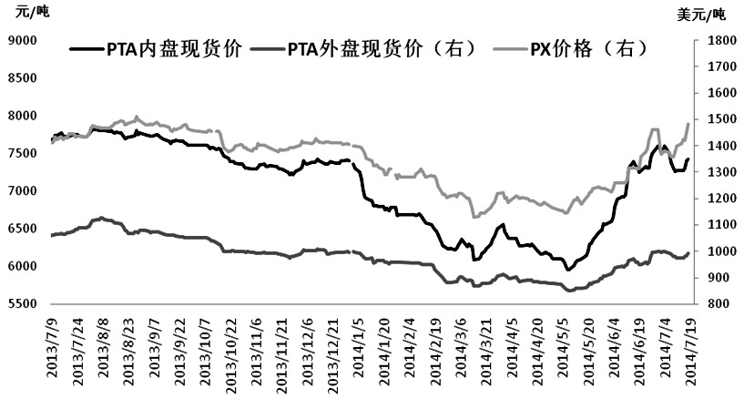 減產(chǎn)及成本支撐  PTA期價(jià)突飛猛漲